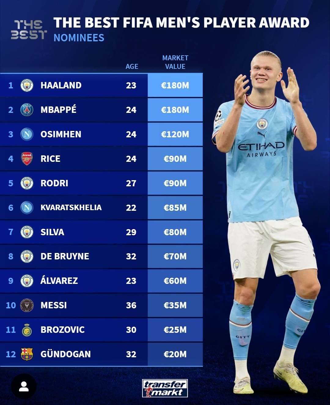 FIFA年度最佳候选身价榜：哈兰德&姆巴佩1.8亿欧最高